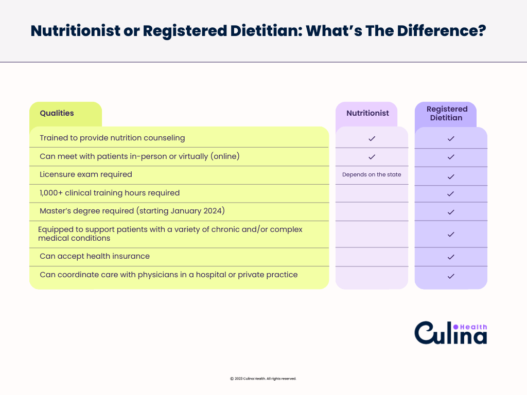 Registered Dietitian vs. Nutritionist: What’s the Difference ...