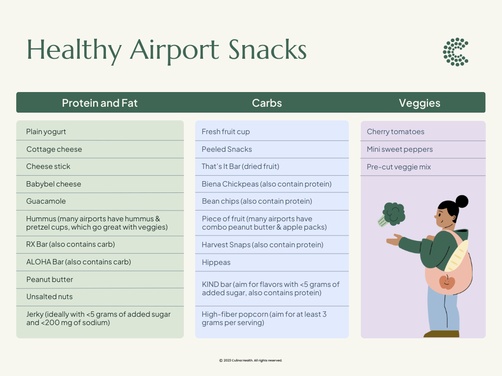 A chart titled healthy airport snacks.

Protein and fat options include plain yogurt, cottage cheese, cheese sticks, babybel cheese, guacamole, hummus and veggies, RX bars, Aloha bars, peanut butter, unsalted nuts, and jerky (ideally with <5 grams of sugar and <200 mg of sodium)

Carb options include fresh fruit cups, peeled snacks, that's it bars, Biena chickpeas, bean chips, fruit, harvest snaps, hippeas, kind bars with less than <5 grams of added sugar, and high-fiber popcorn

Veggies such as cherry tomatoes, mini sweet peppers and pre-cut veggies. 