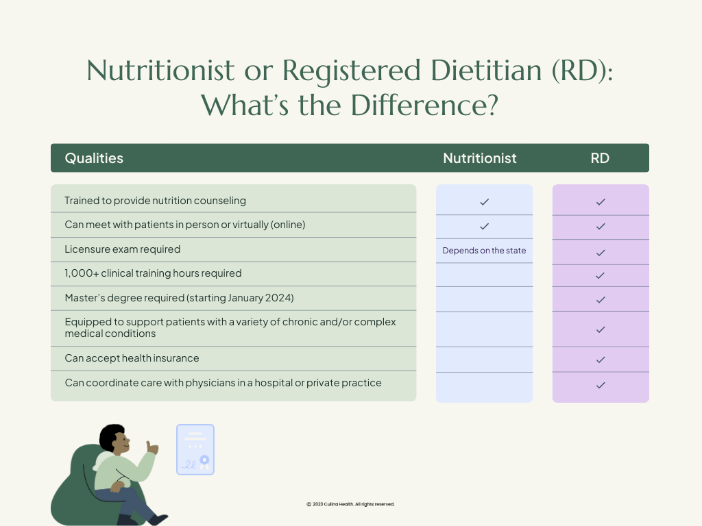 Chart showcasing the differences between nutritionists and registered dietitians. 

Nutritionists can provide nutrition counseling and meet with patients both in person and online. However, not every state requires them to be licensed.

Registered dietitians can provide nutrition counseling virtually or in person, but they are also required to to take a licensing exam, complete 1,000+ clinical training hours, and have a master's degree (effective January 2024). They're also equipped to support patients with chronic/complex medical conditions, often accept health insurance, and can coordinate care with physicians.
