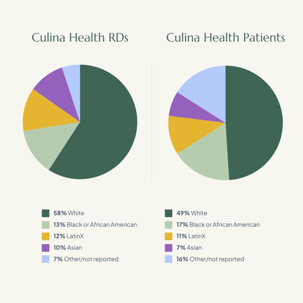 Culina Health RDs
White 58%
Black or African American 13%
Hispanic or Latinx 12%
Asian 10%
Other/Not Reported 5%

Culina Health Patients


White 49%
Black or African American 17%
Hispanic or Latinx 11%
Asian 7%
Other/Not Reported 16%