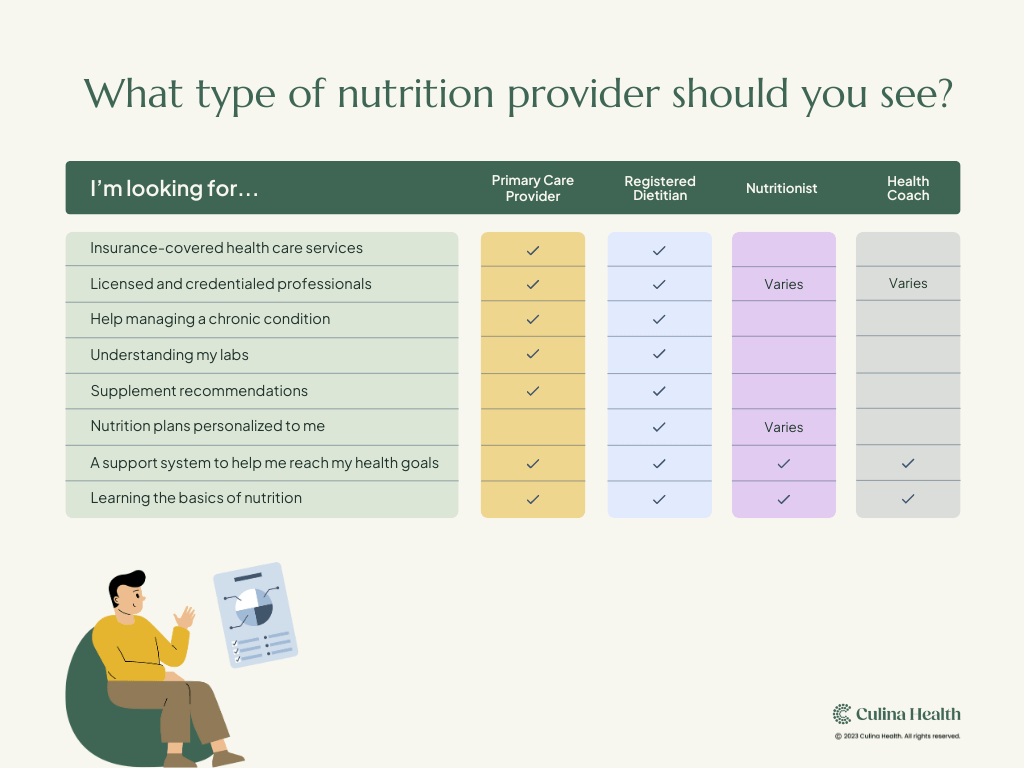 Infographic on choosing the right nutrition professional for your needs