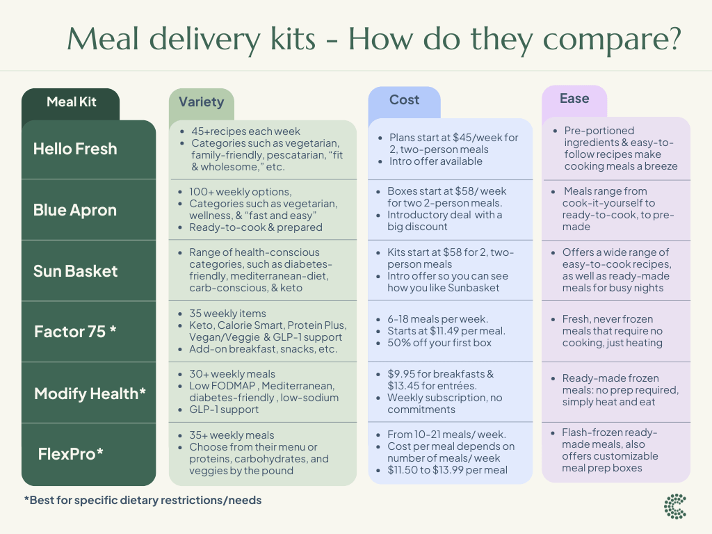 A comparison of top meal delivery services